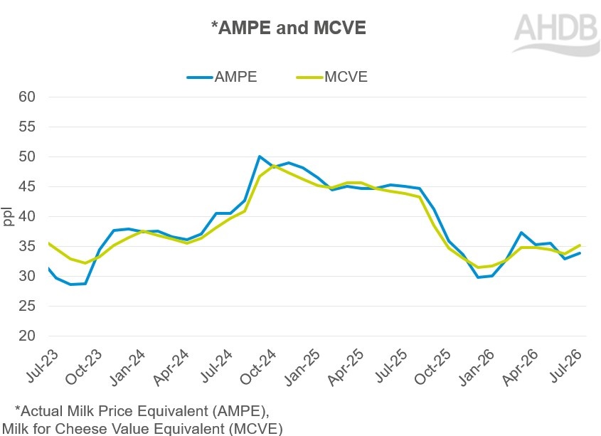 Line graph showing dairy market indicators currently at a low point but increasing slightly